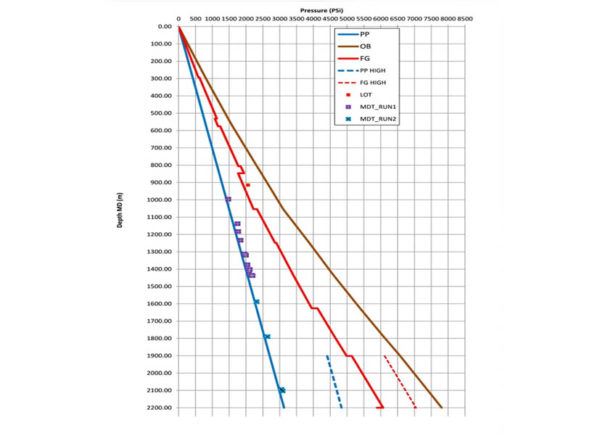 Pore pressure  and  Fracture prediction